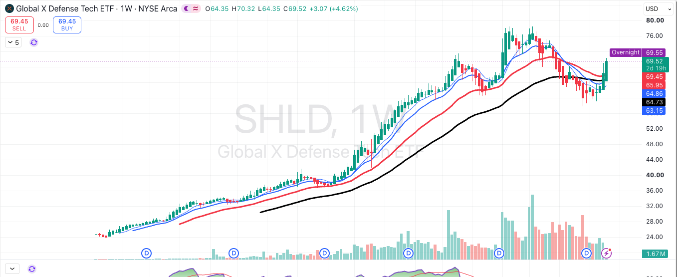Global X Defence Tech ETF (SHLD), weekly chart