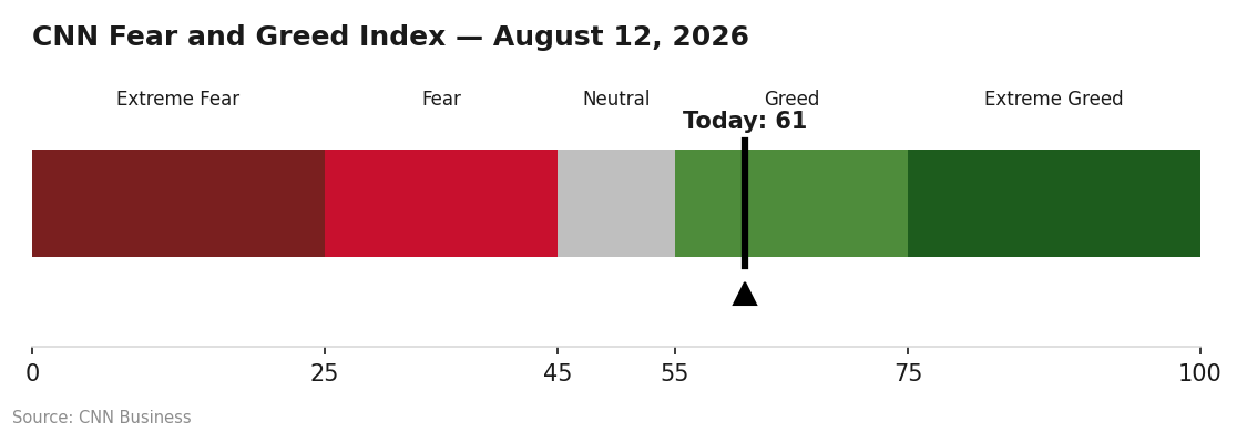CNN Fear and Greed Index, August 12, 2026