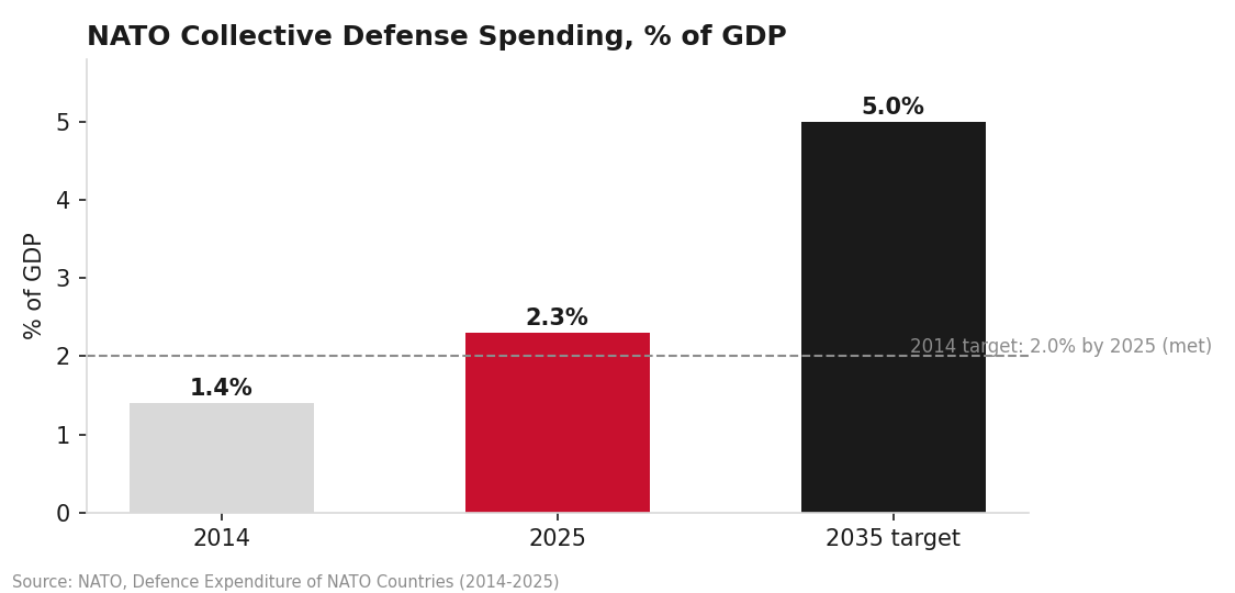 NATO collective defence spending as % of GDP