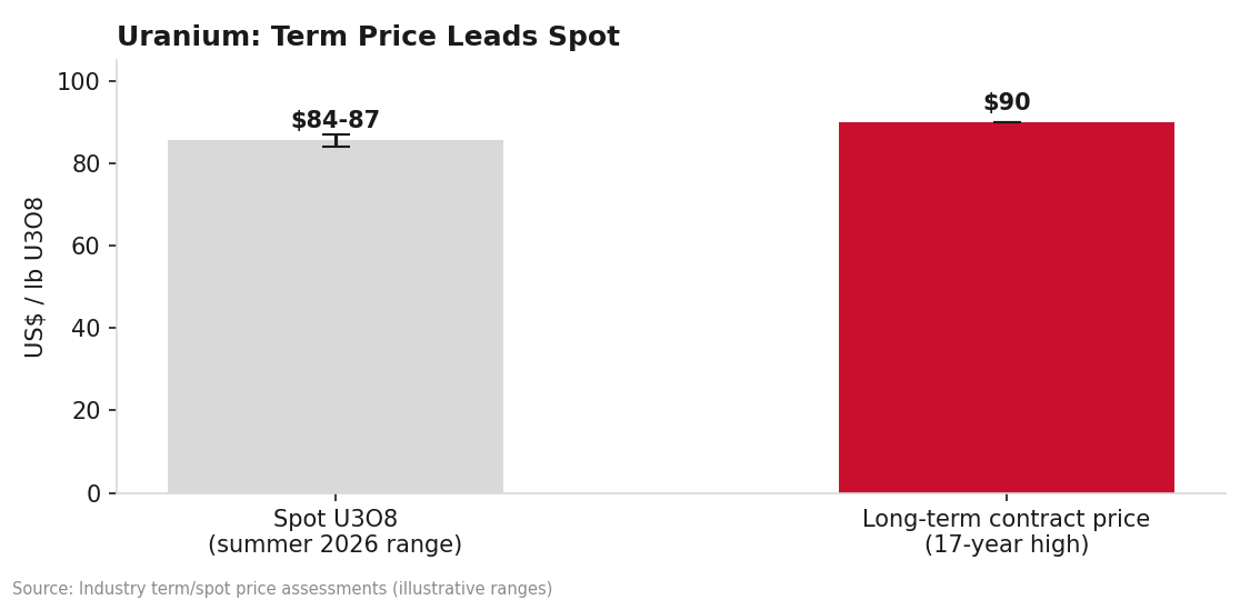 Uranium spot vs. long-term contract price, illustrative ranges