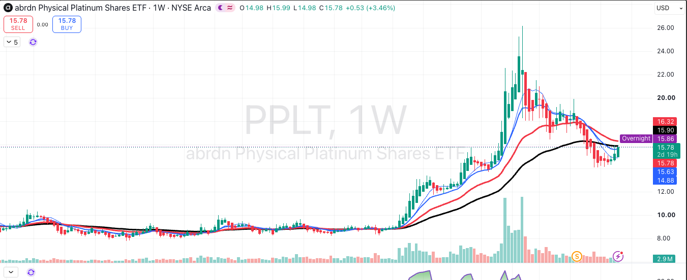 abrdn Physical Platinum Shares ETF (PPLT), weekly chart