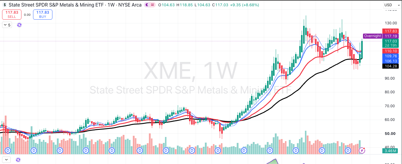 SPDR S&P Metals and Mining ETF (XME), weekly chart