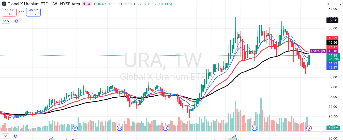 Global X Uranium ETF (URA), weekly chart