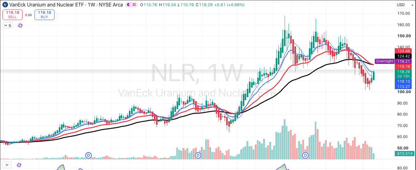 VanEck Uranium and Nuclear ETF (NLR), weekly chart