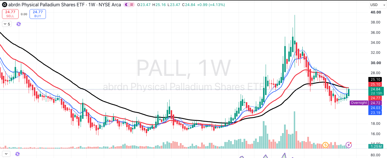 abrdn Physical Palladium Shares ETF (PALL), weekly chart