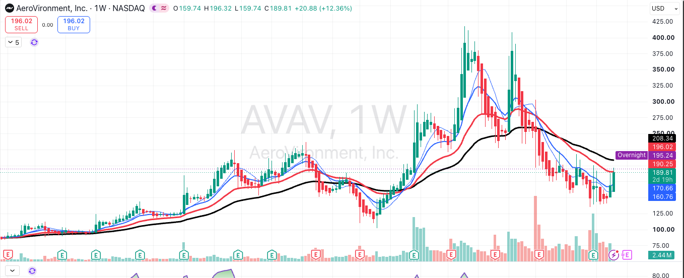 AeroVironment (AVAV), weekly chart