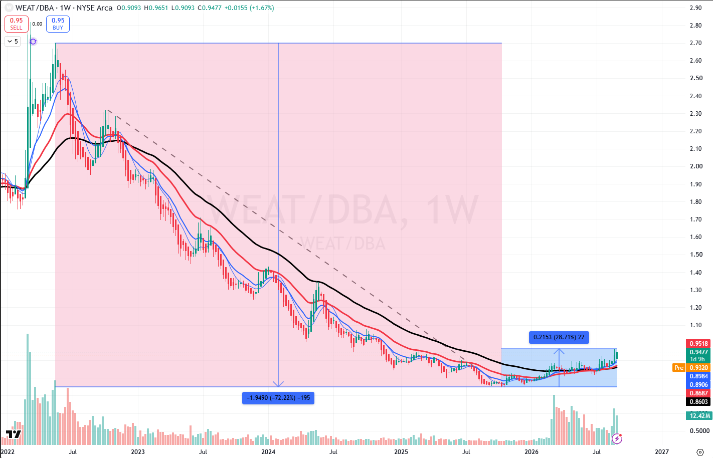 Wheat has underperformed DBA