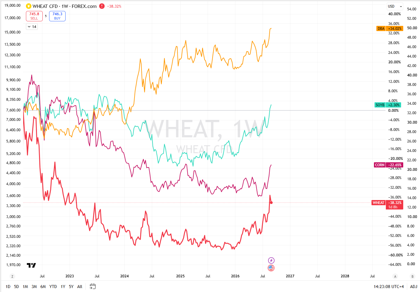 Grains particularly Wheat have underperformed agri-commodities, now turning