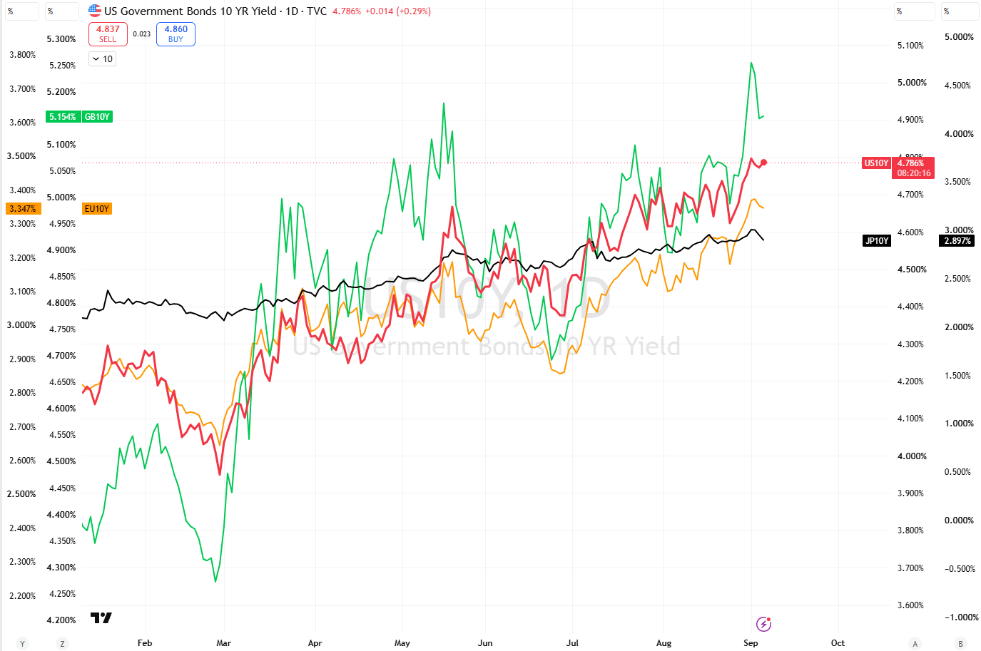 Bonds on Edge...