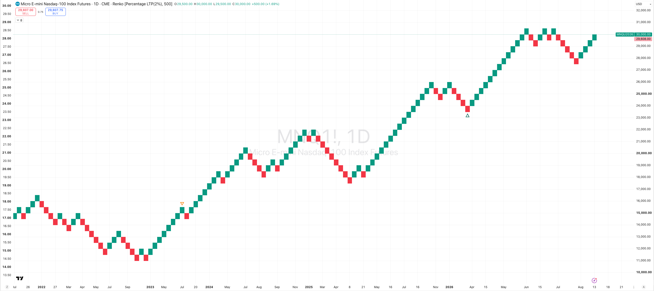 Nasdaq 100 Futures Renko Chart 1 minute 2 percent brick