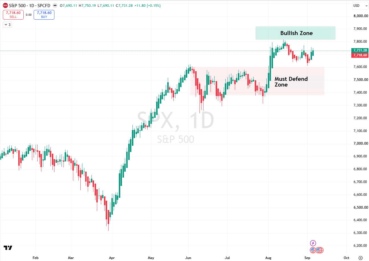 S&P 500 must defend and blue skies levels chart