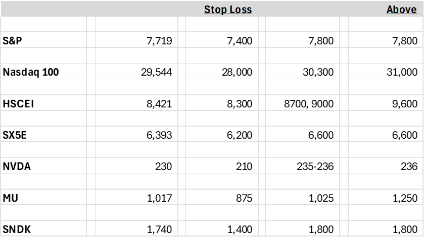 Levels to watch chart