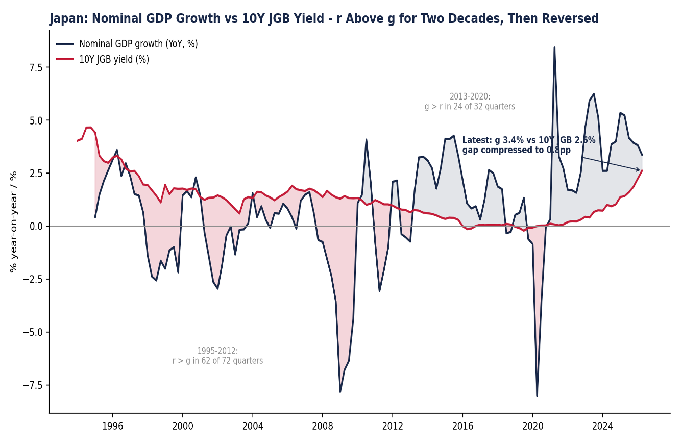 Japan 10-year JGB yield versus nominal GDP growth chart