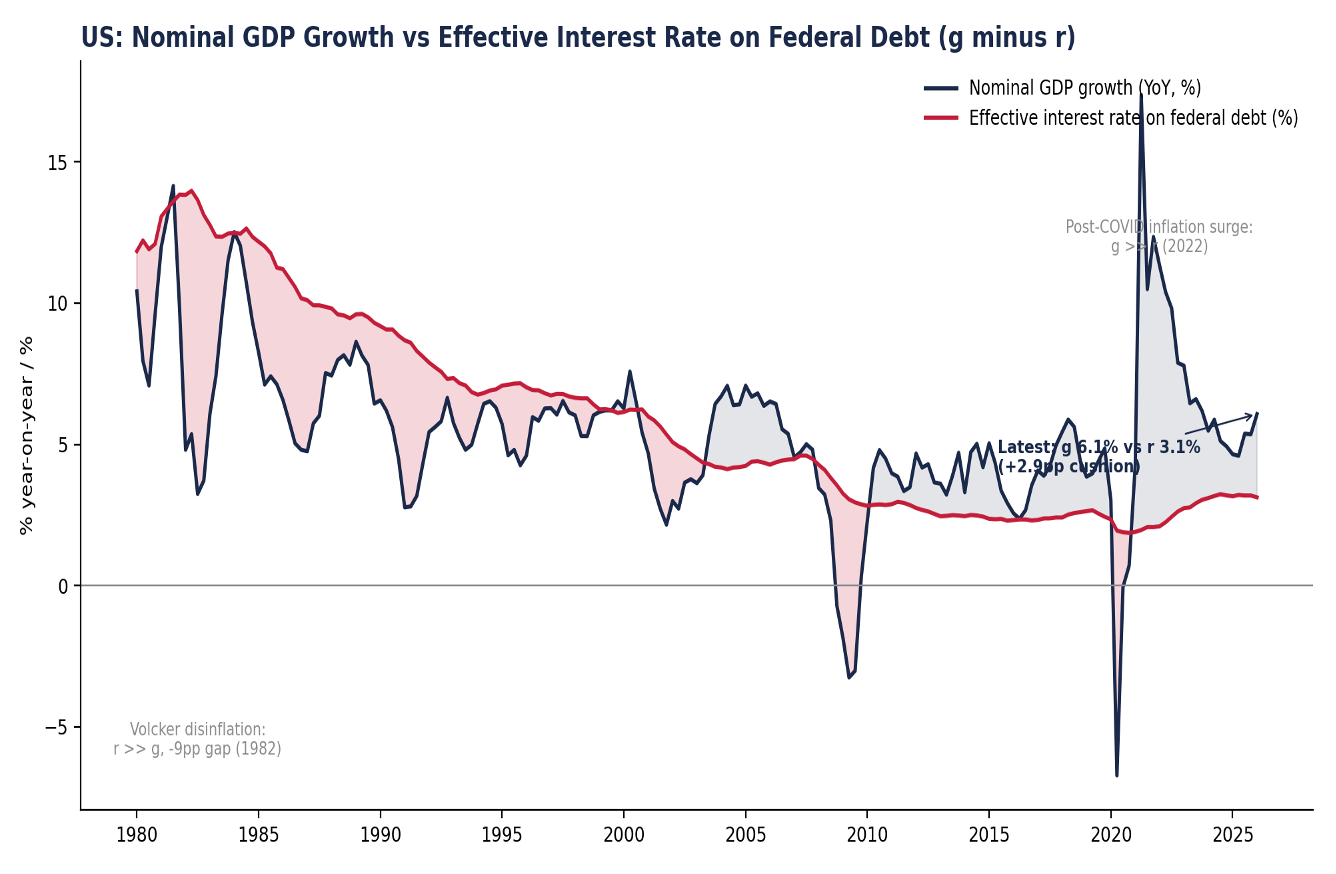 US effective interest rate versus nominal GDP growth chart
