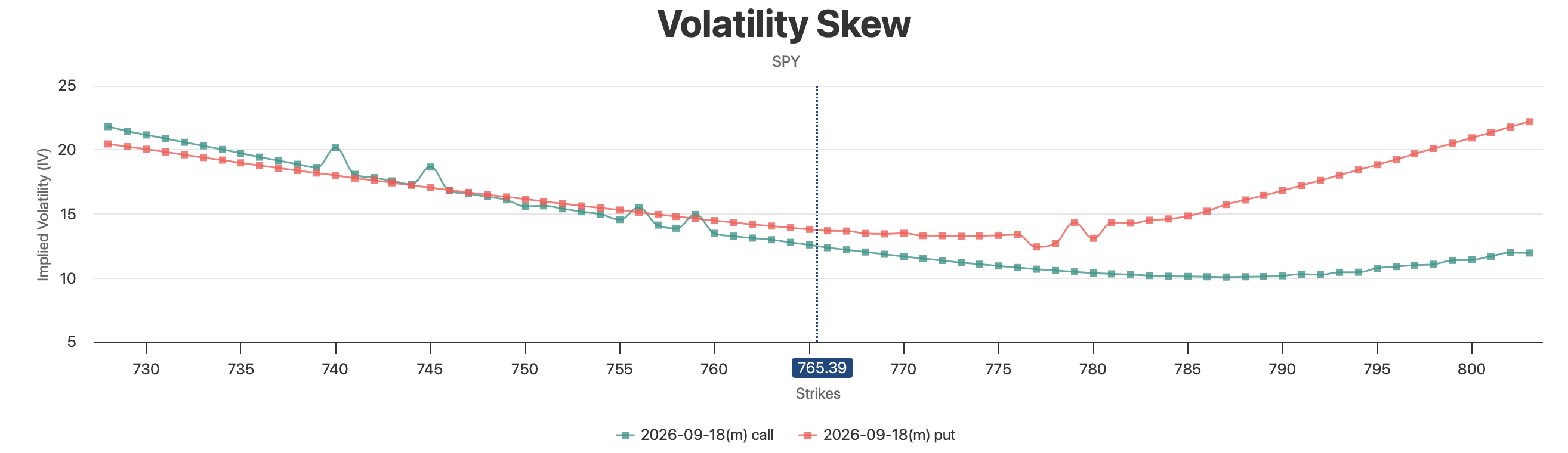 Option positioning chart for the 18 September expiry showing cheap upside calls