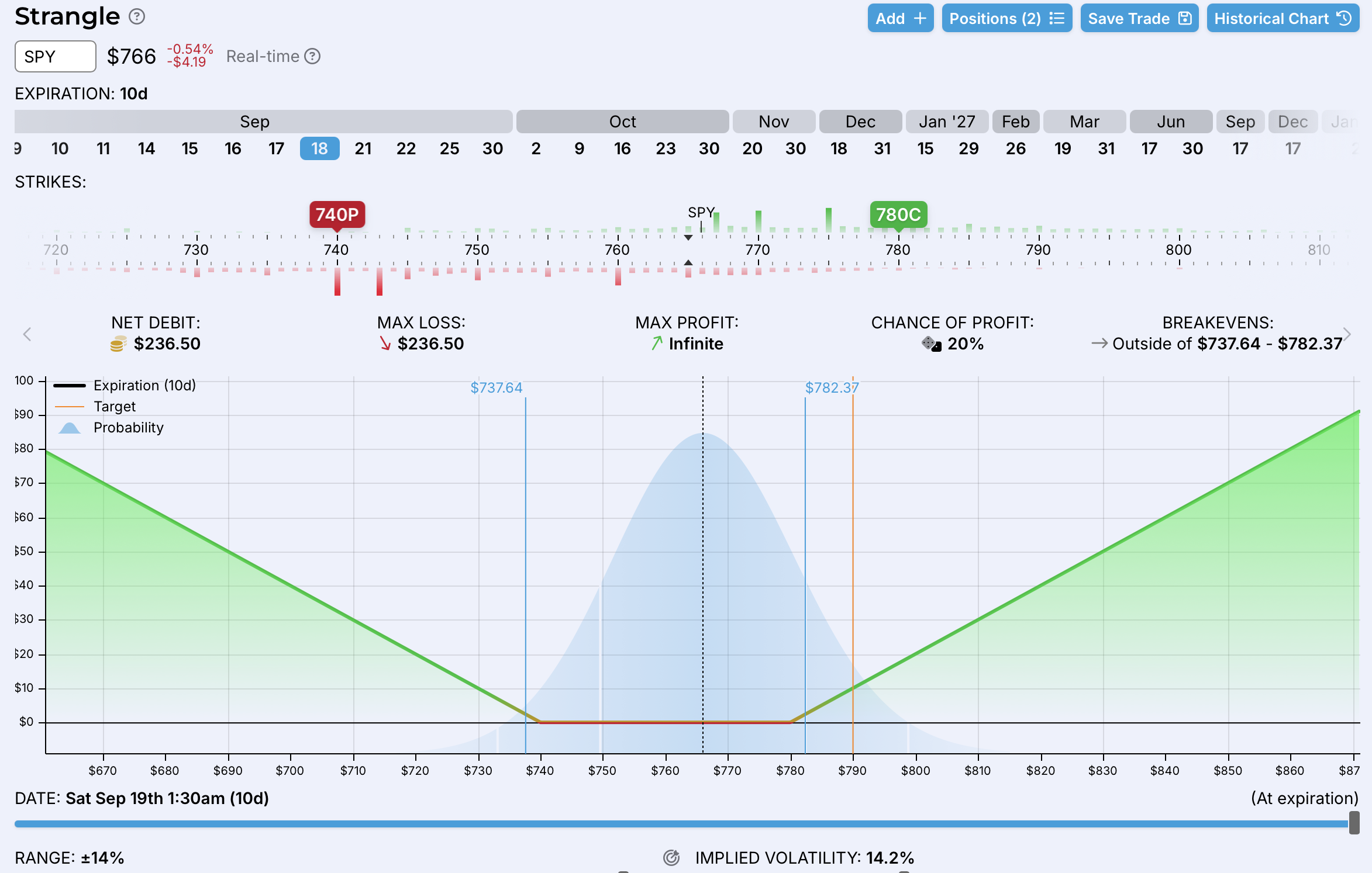 Long strangle 740-780 trade structure payoff diagram