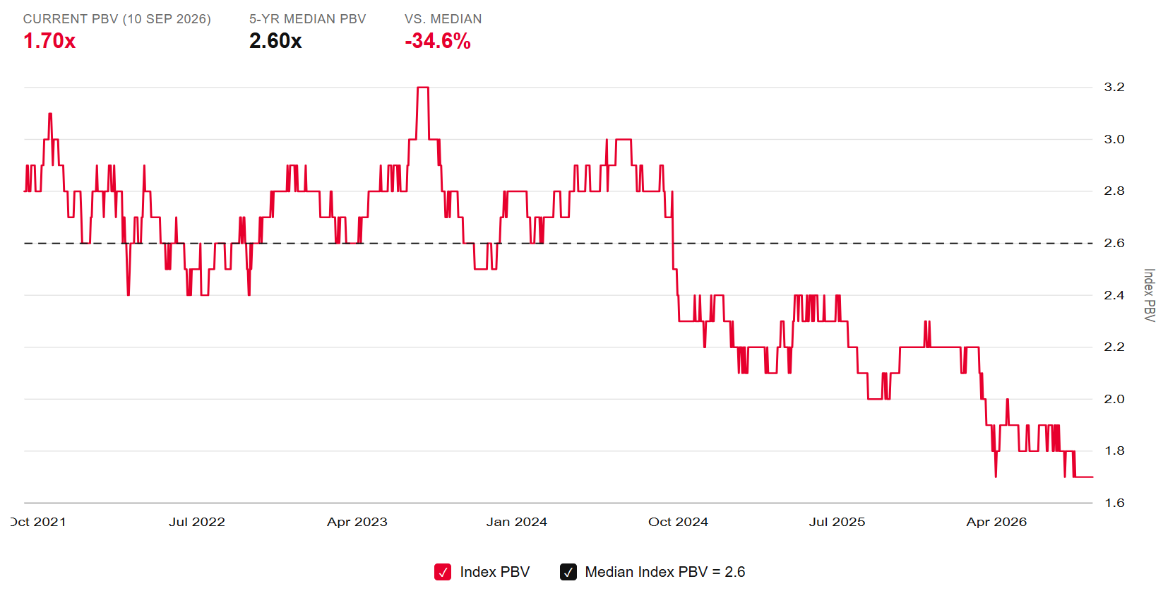 Nifty Banks valuation versus five-year median valuation