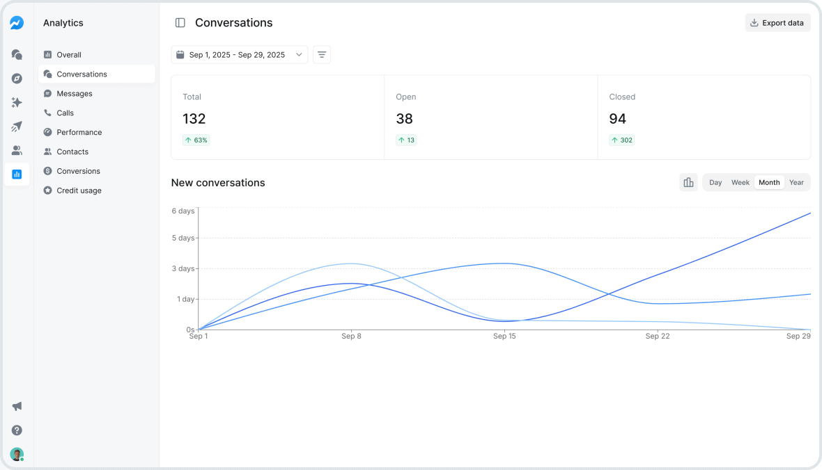 Salesmsg Analytics Redesign: Faster Insights and Cleaner Reporting