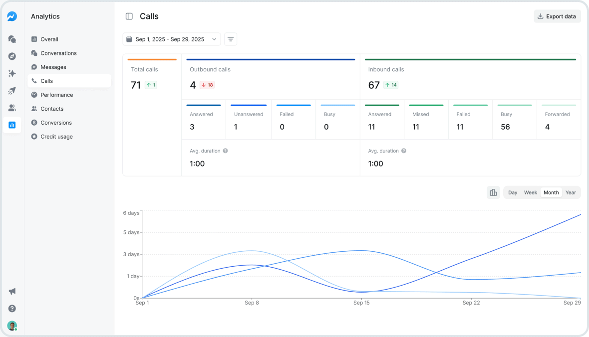 Salesmsg Analytics Redesign: Faster Insights and Cleaner Reporting