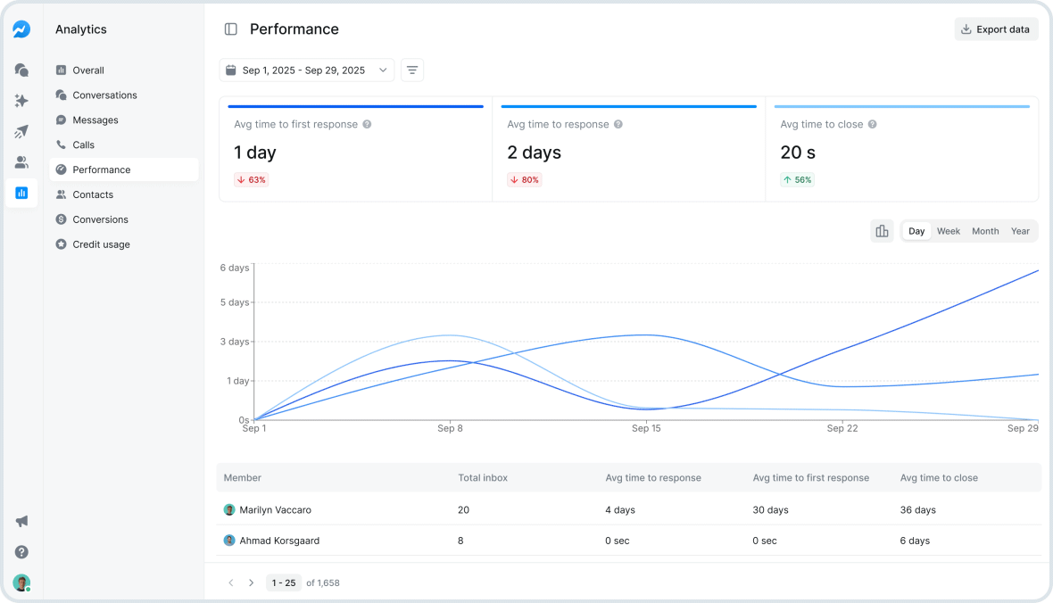 Salesmsg Analytics Redesign: Faster Insights and Cleaner Reporting