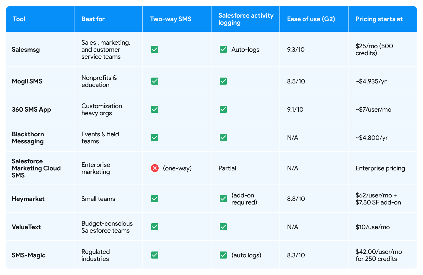 Comparison table of Salesforce SMS tools showing features and pricing. Columns include Tool, Best for, Two-way SMS, Salesforce activity logging, Ease of use (G2), and Pricing starts at.