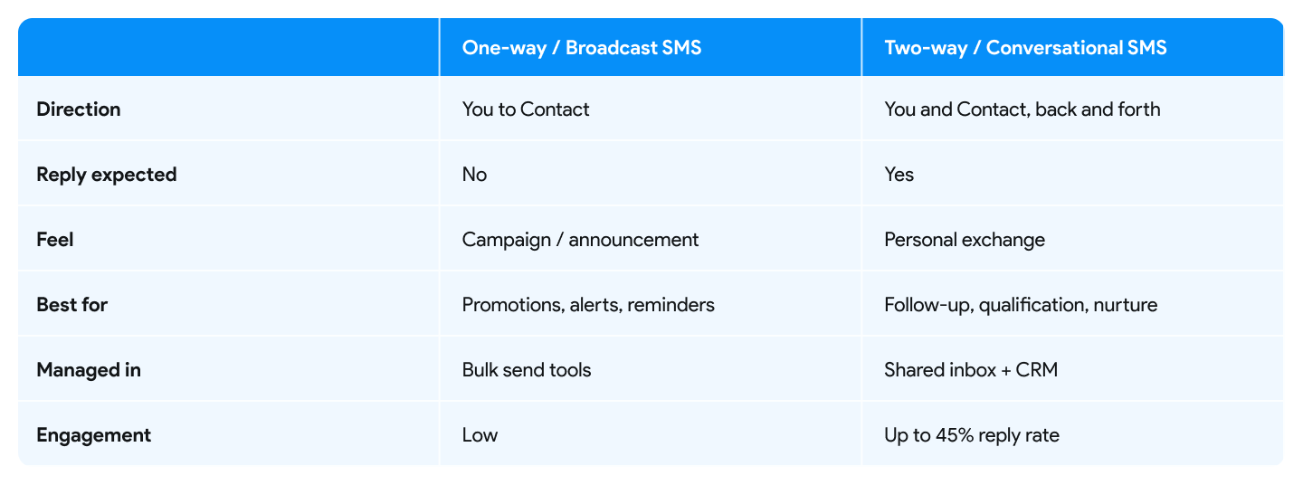 A table for one-way (broadcast) SMS vs Two-way (Conversational) SMS that compares both using direction, reply expected, feel, best for, managed in, and engagement