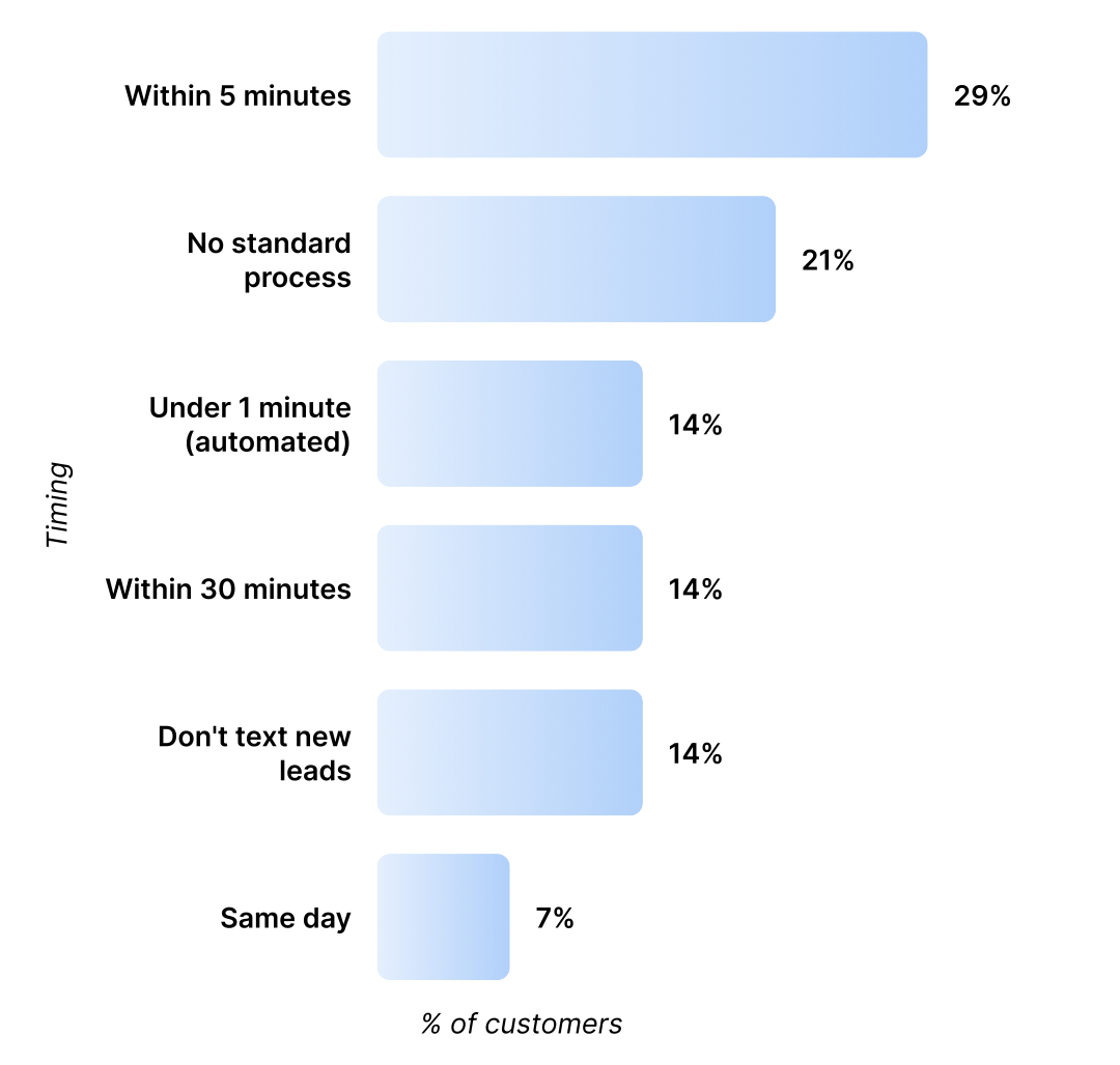 image of a graph where it shows statistics of SMS sending