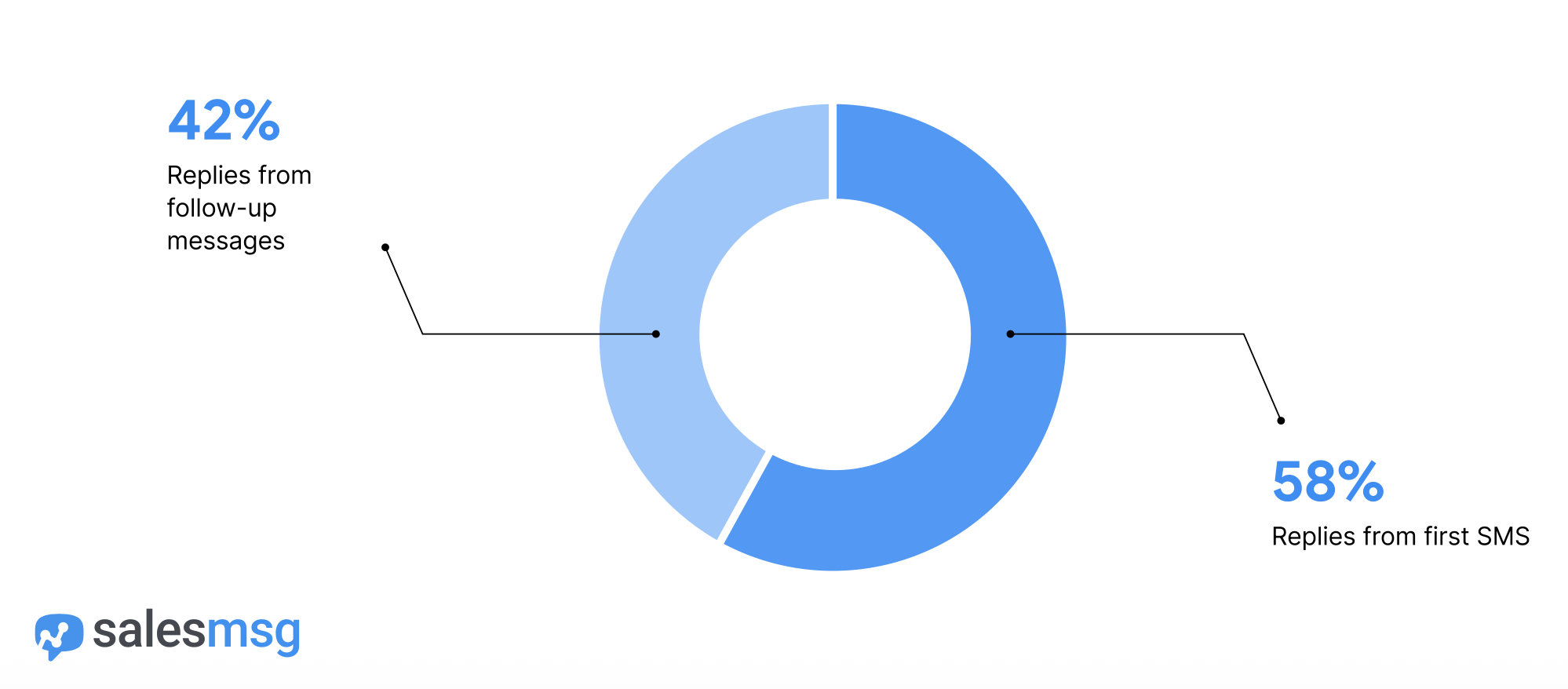 An image showing statistics of SMS reply sources