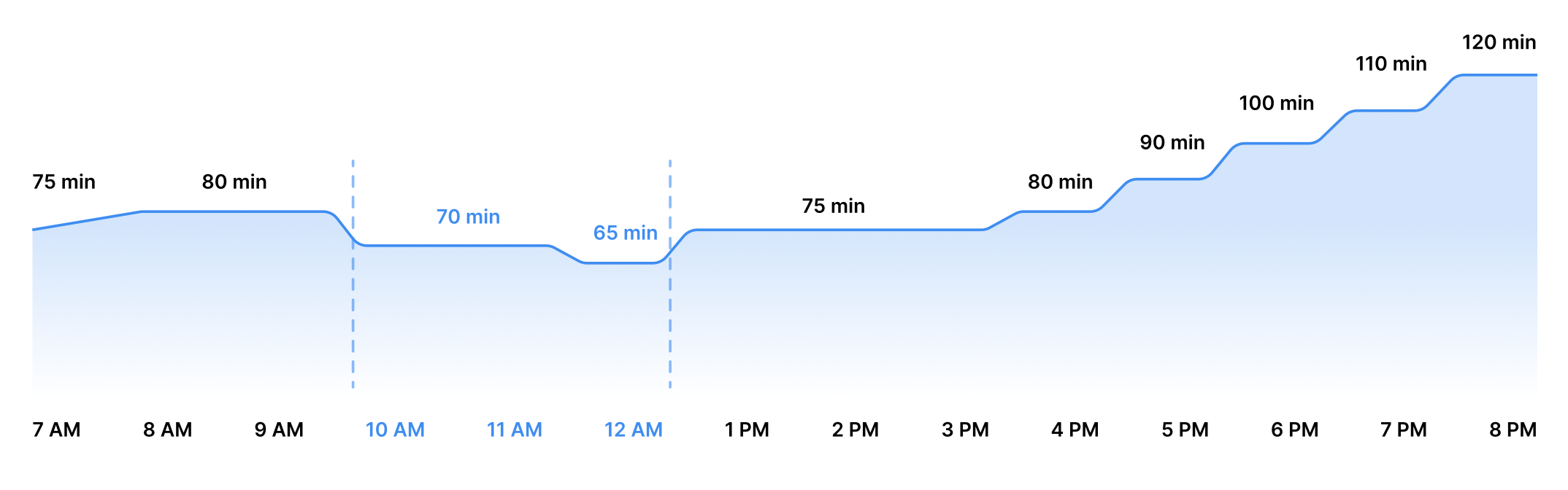 An image showing best time to send for SMS