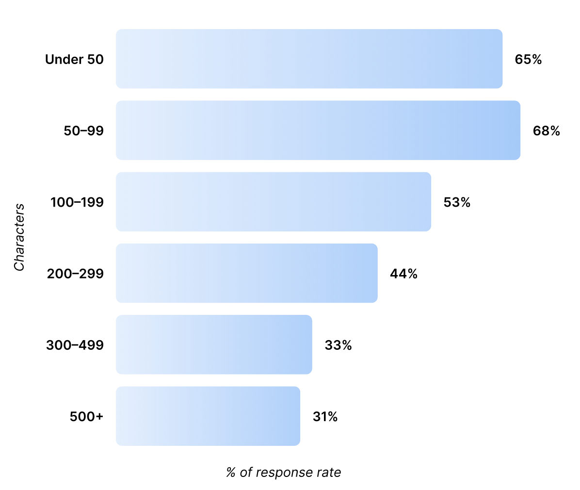 An image showing the effective character counts for SMS