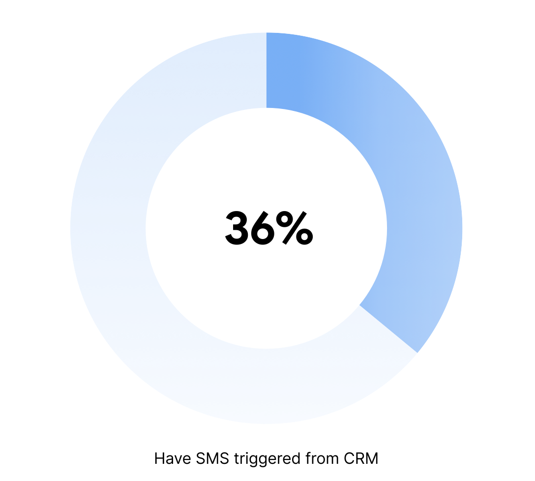 An image showing statistics for percentage of sms sent from CRM
