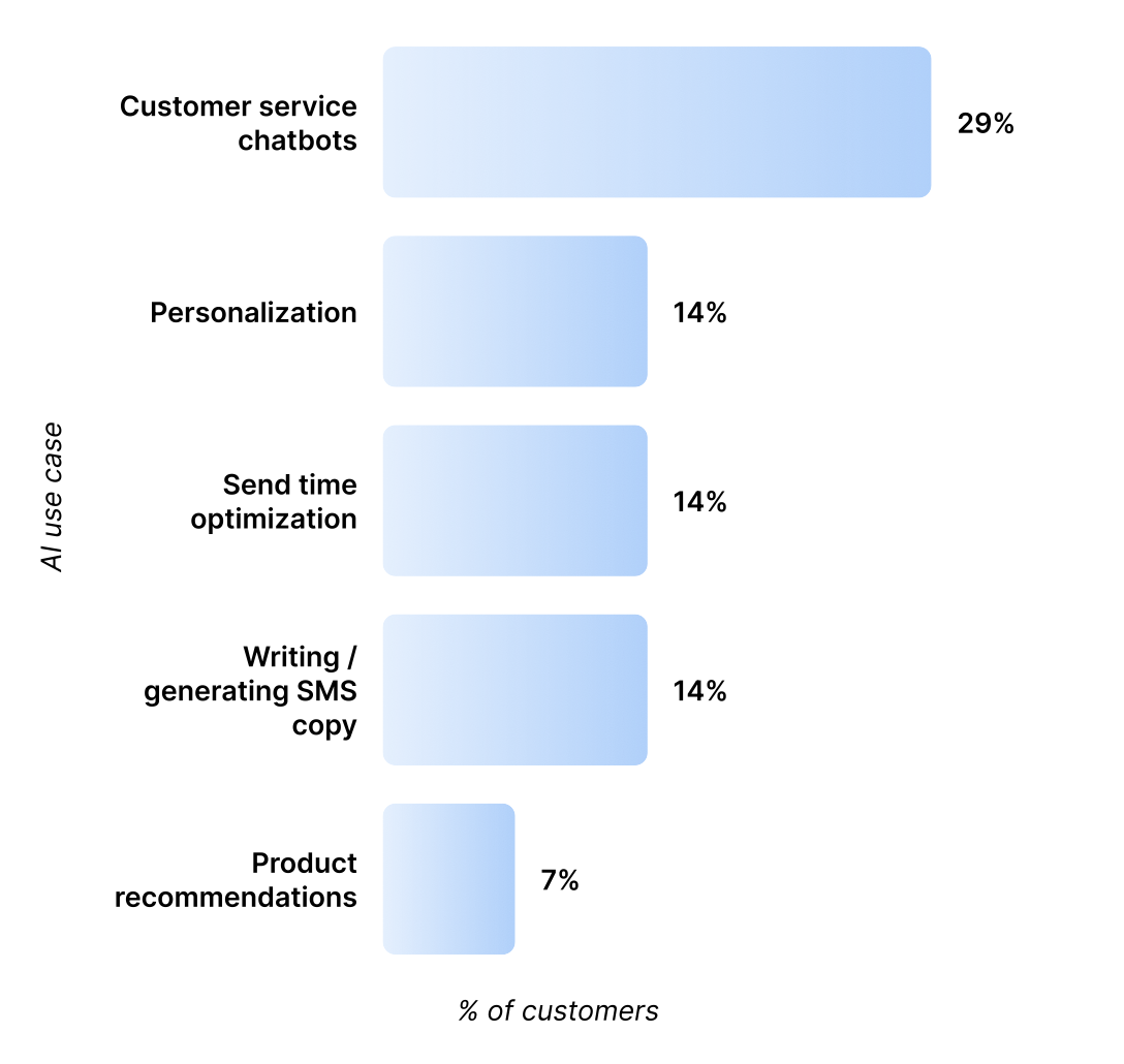 An image showing the rate of usage of AI Agents
