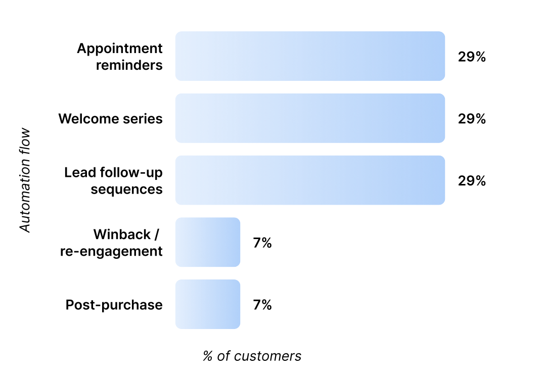 Image showing the automation workflow use cases