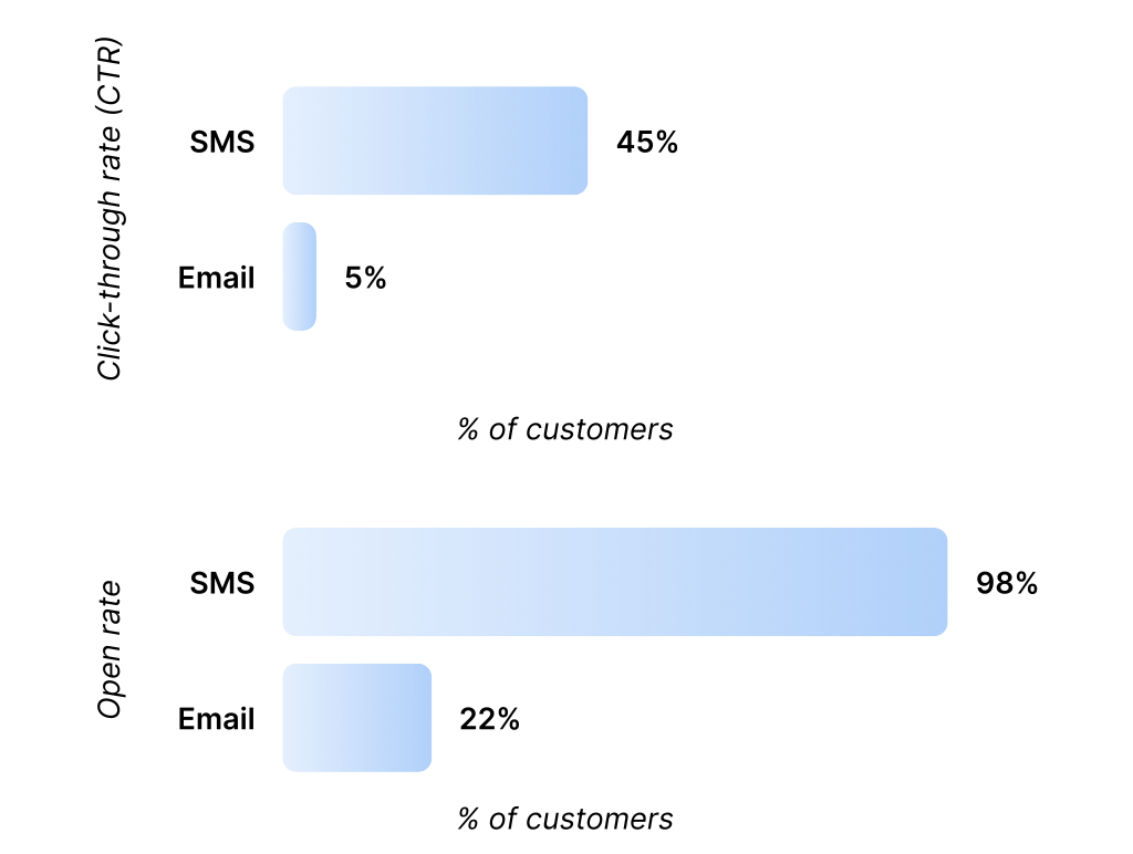 an image showing a graph of metrics of sms vs emails