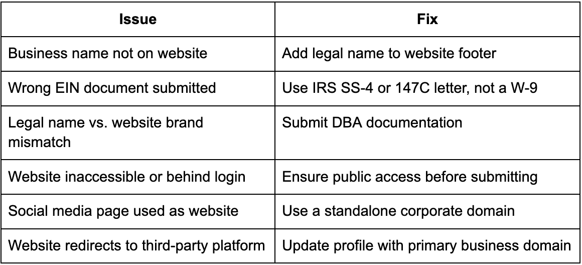 a table that outlines the issues vs fix of common issues with compliance