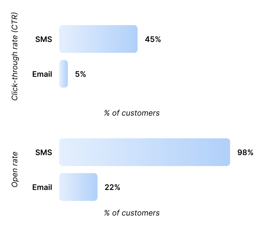 an image of the graph of sms open rates vs email