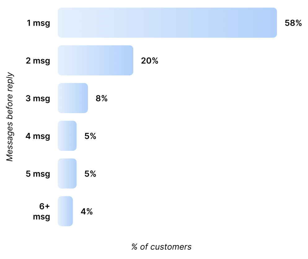 an image of a graph of number of messages vs customers reply