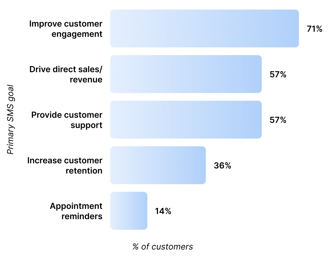 an image of hte graph of primary sms goals based on number of customers