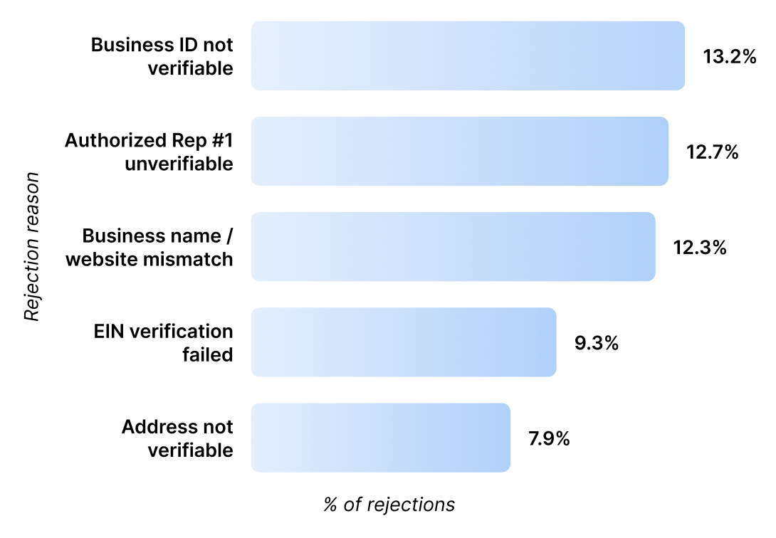 an image of a graph of common 10dlc rejection reasons