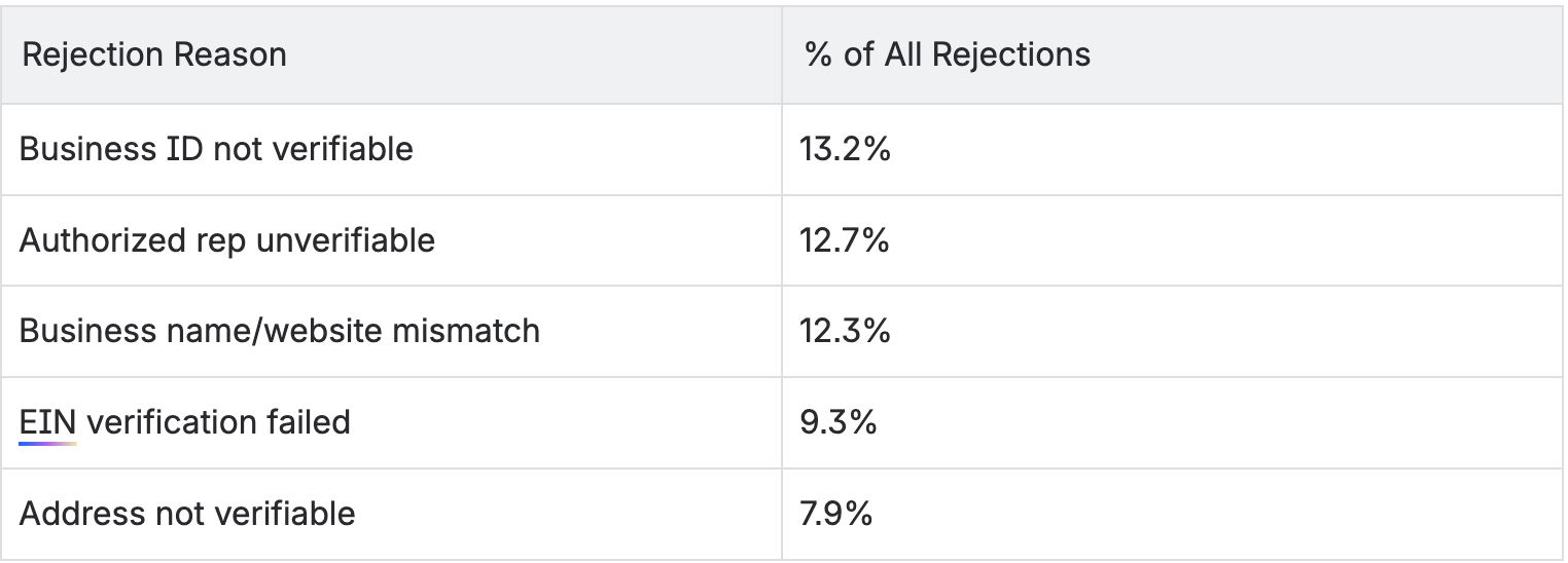 table showing 10dlc rejection reason vs percentage of all rejections