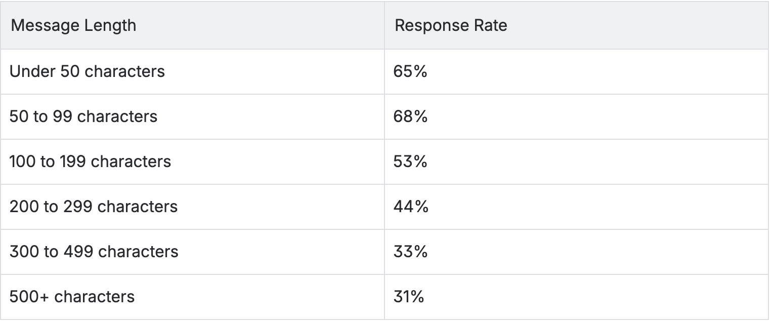 table showing message length vs response rate