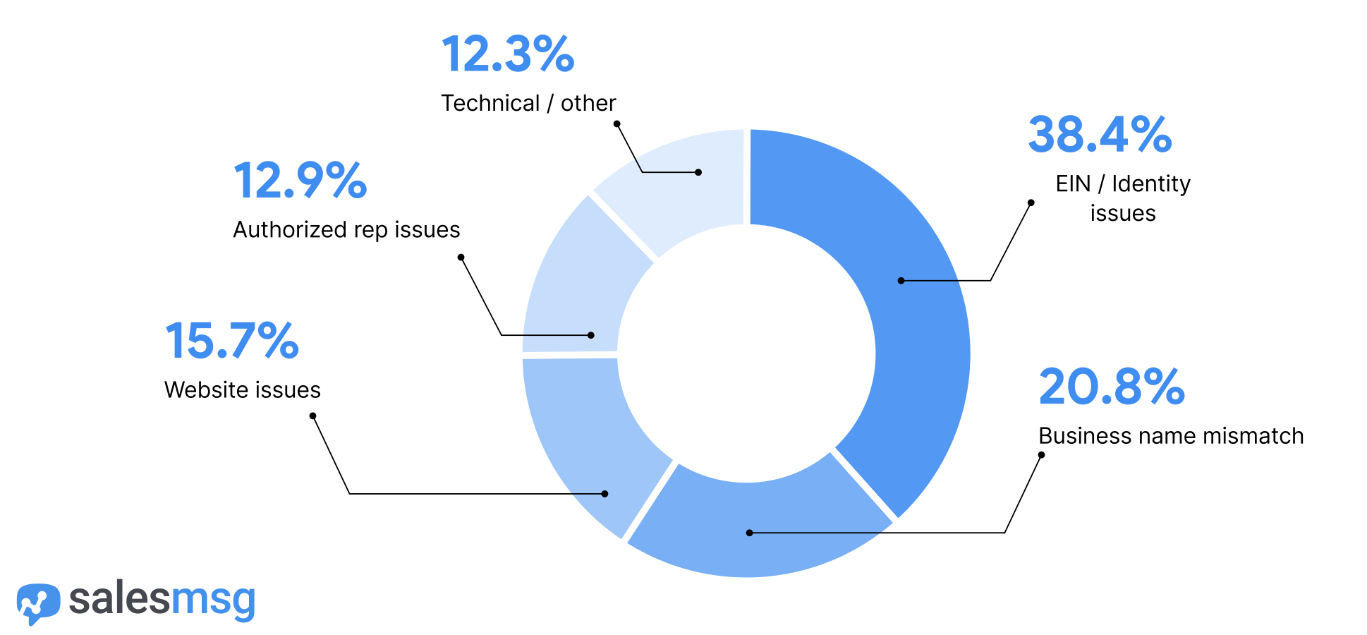 an image of a donut chart that has rejection categories percentage