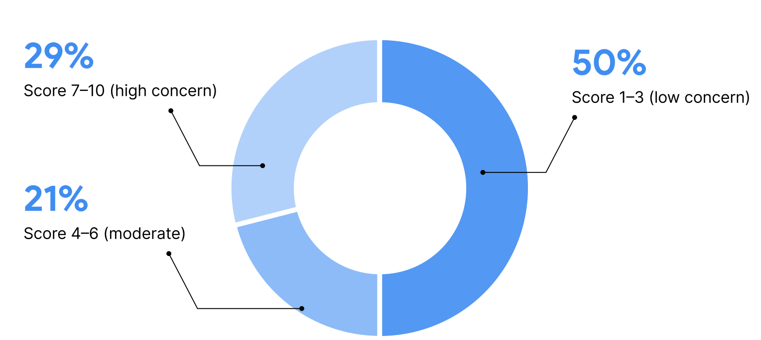 an image of a donut chart with percentage of concern