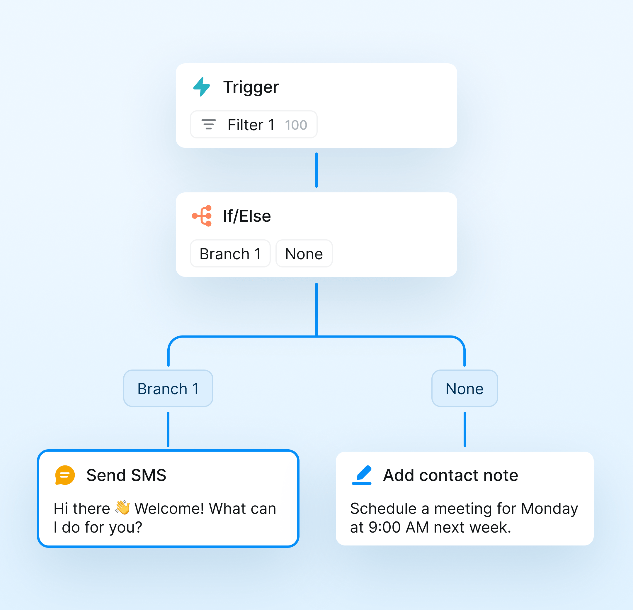 Image of an sms workflow