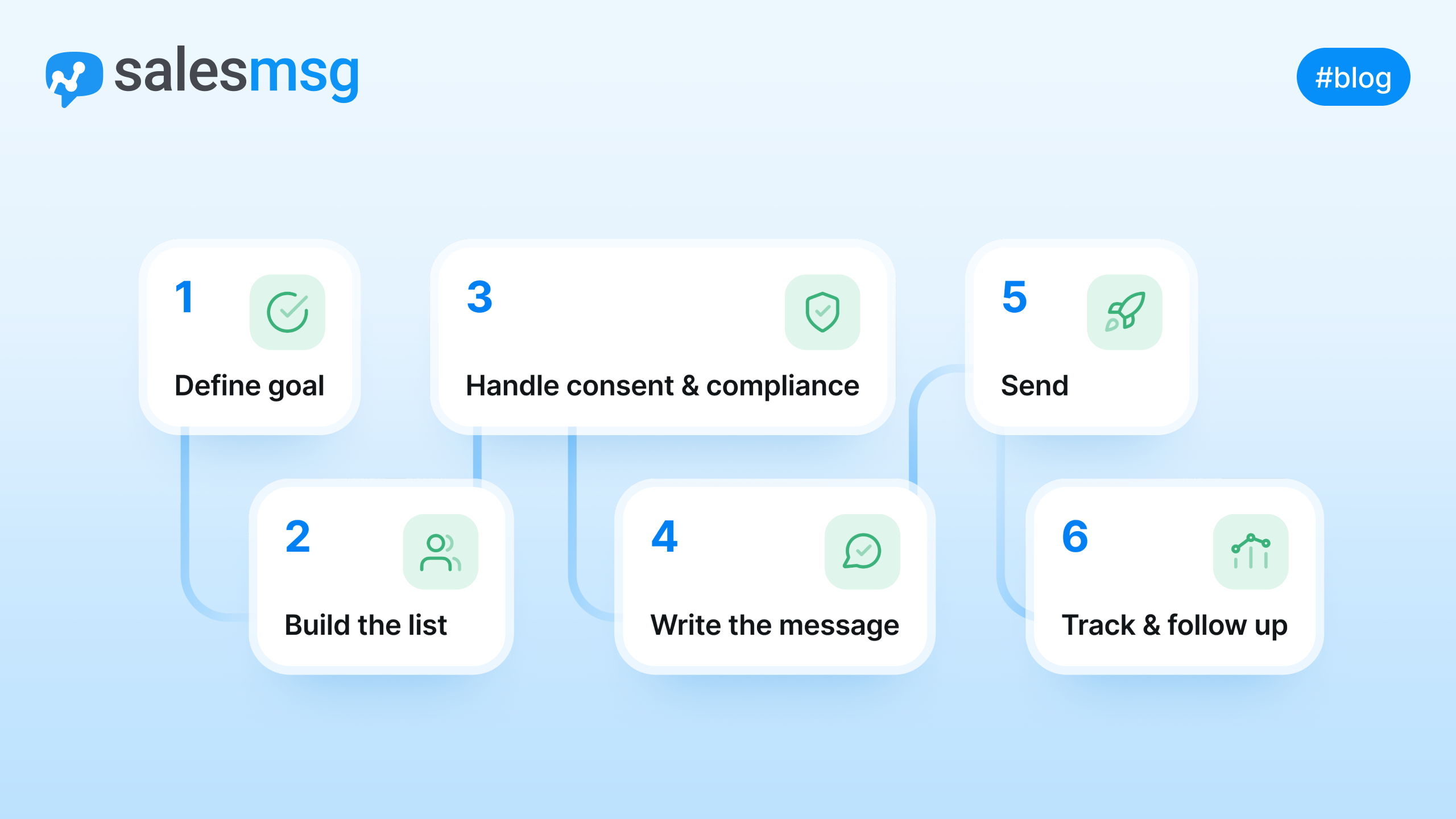 image of a system for an effective sms campaign