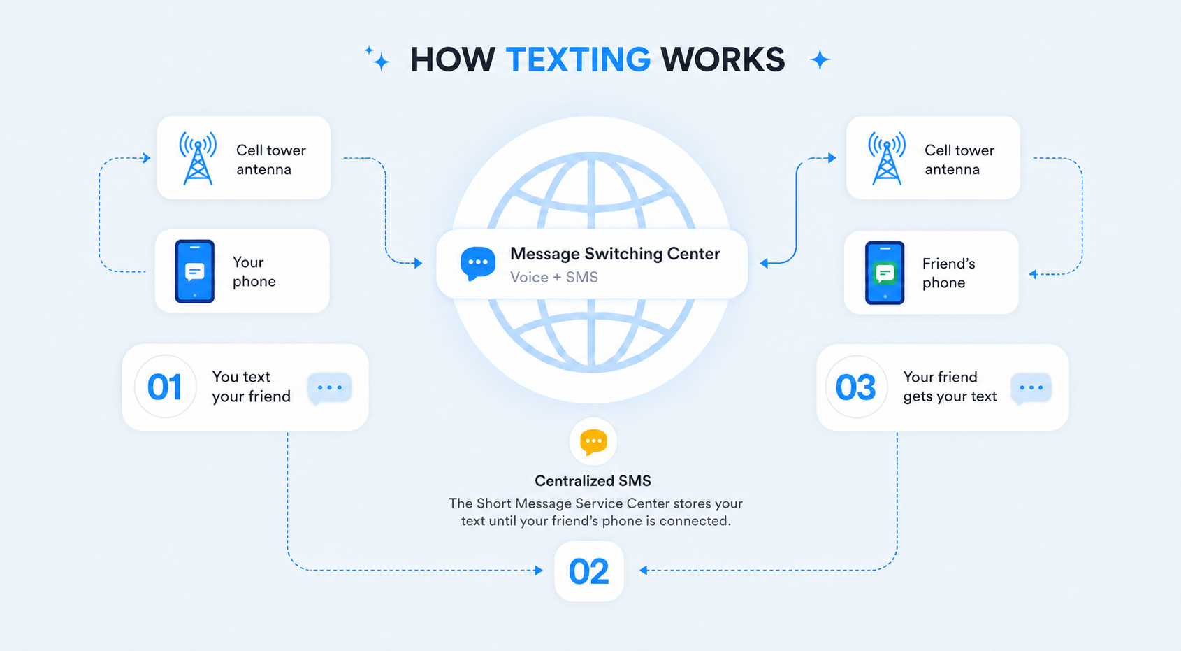 Diagram showing how an SMS message travels from sender through a cellular network to the recipient's device