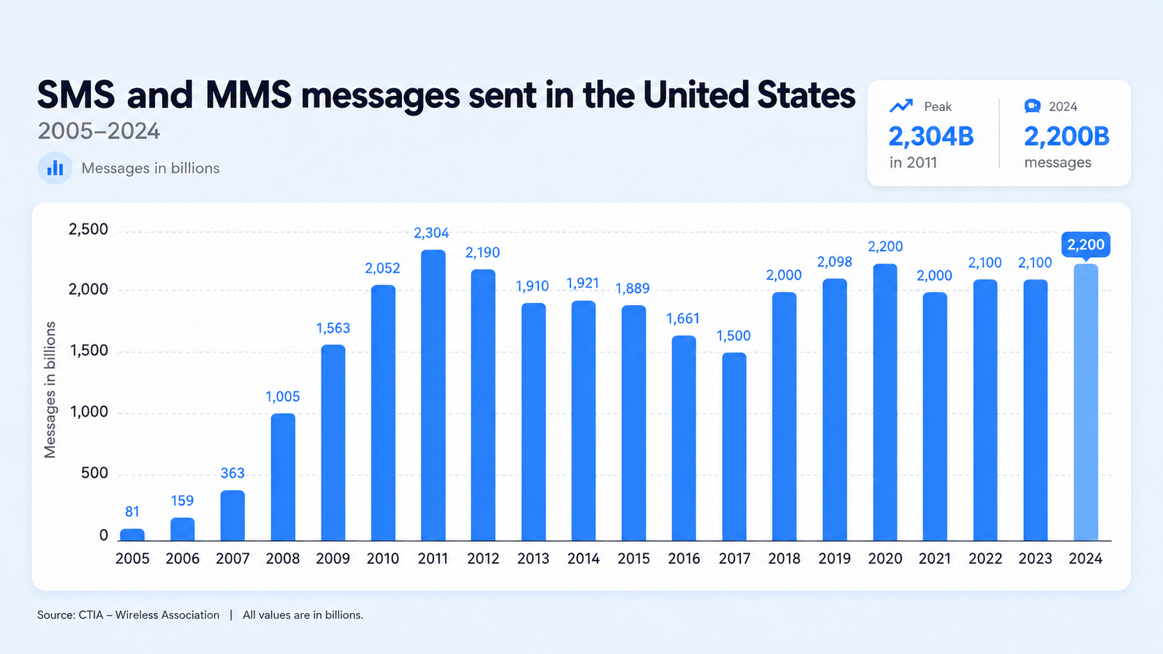 Chart showing growth of US SMS message volume from 2005 to 2021, source Statista/CTIA