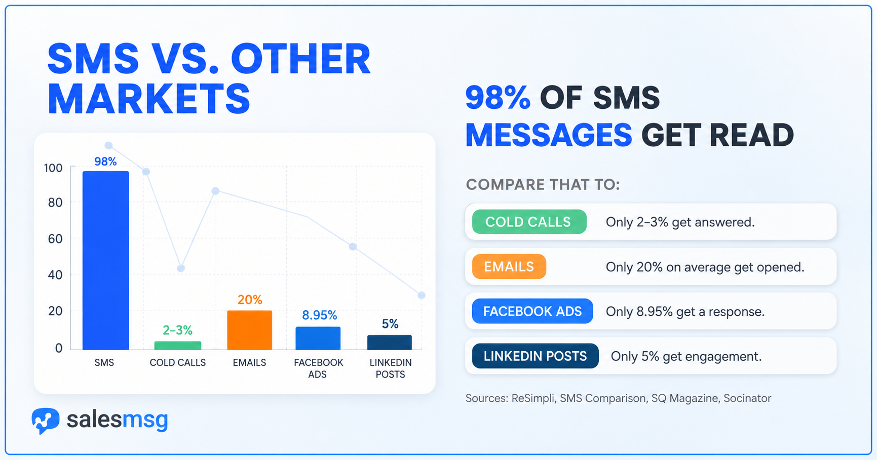 Infographic showing SMS open rate of 98% compared to email's 20%