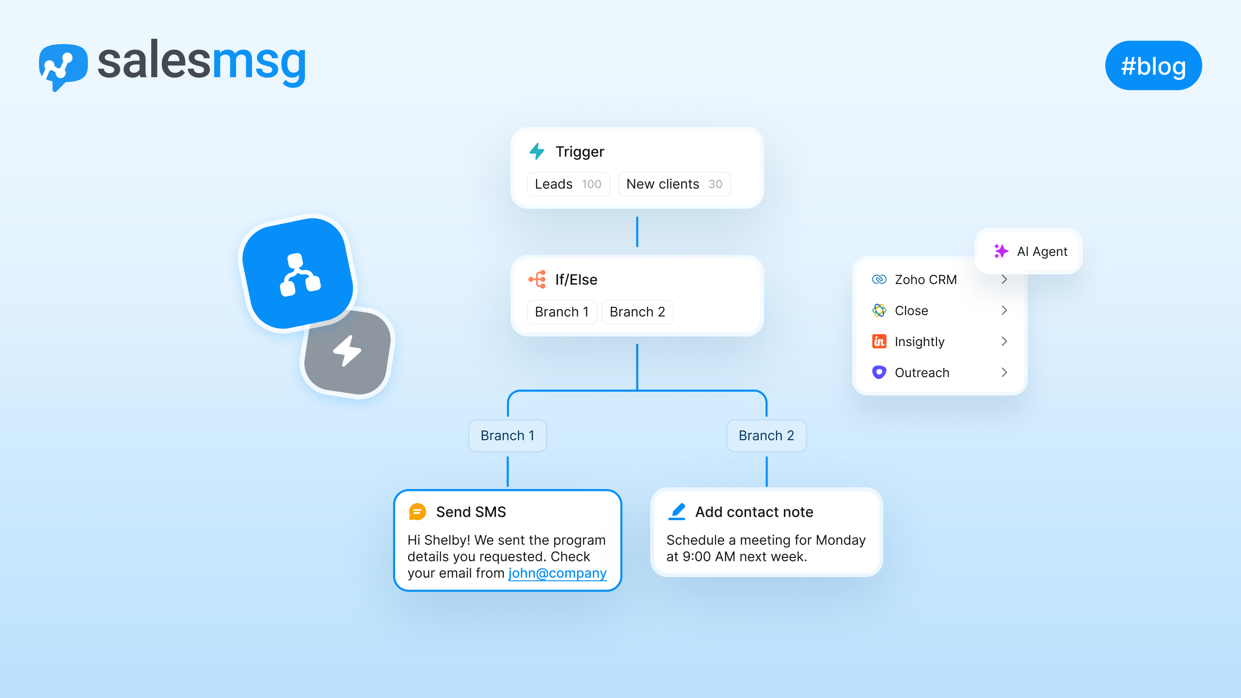 sms marketing with automations and workflows with salesmsg