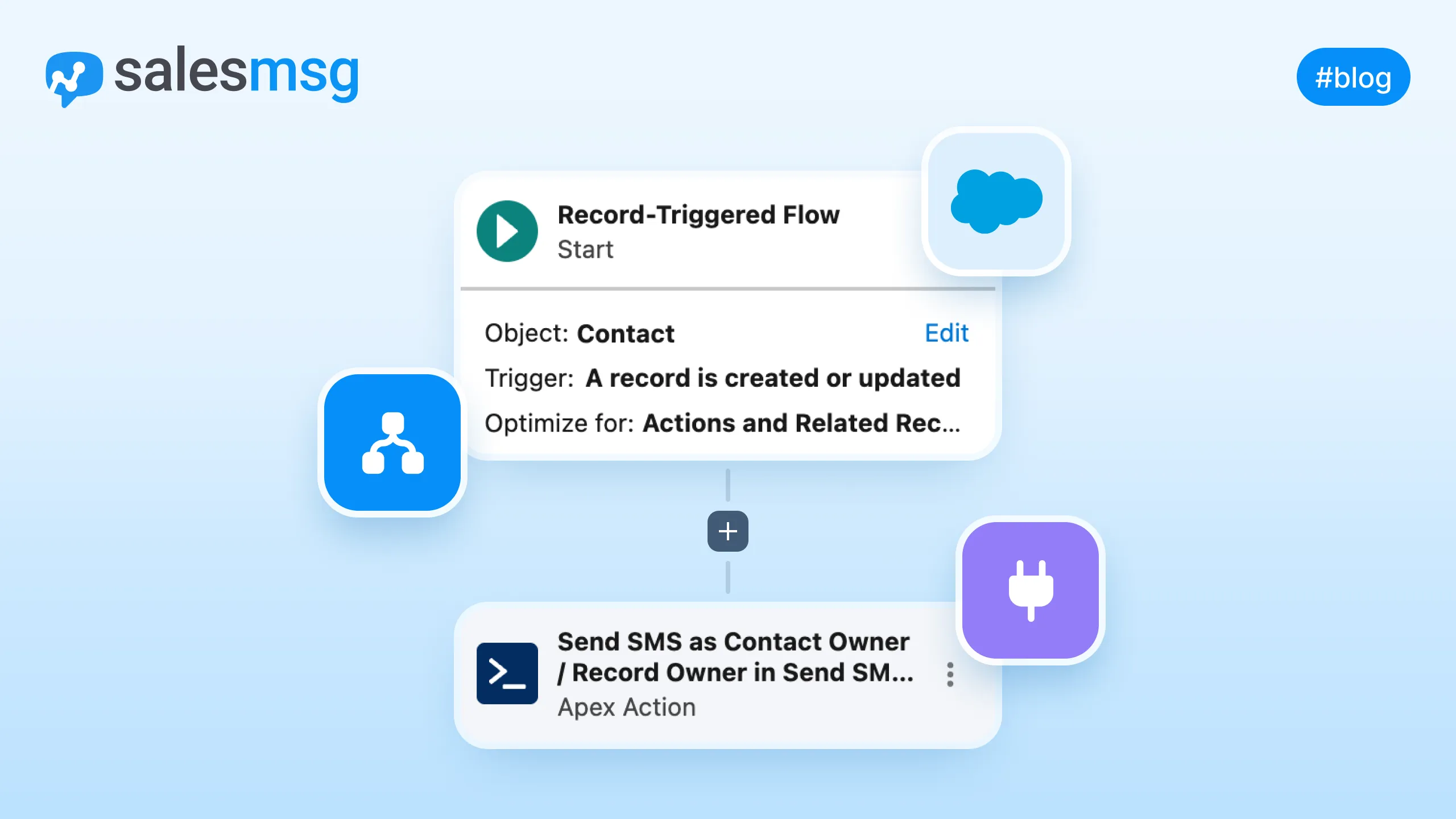 salesmsg sample automation in salesforce